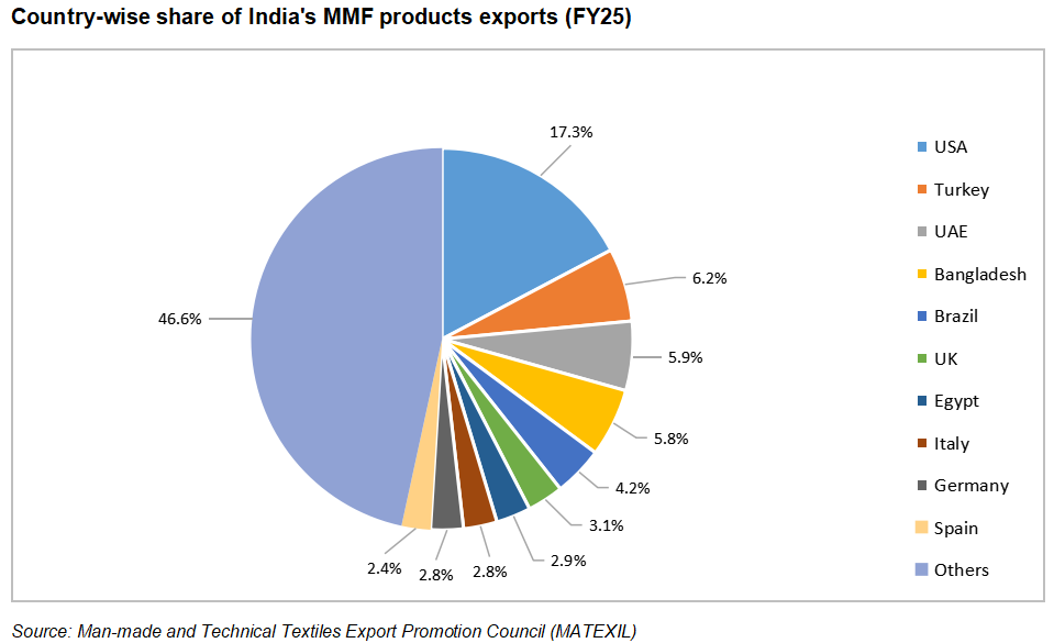 Country-wise share of India's MMF products exports