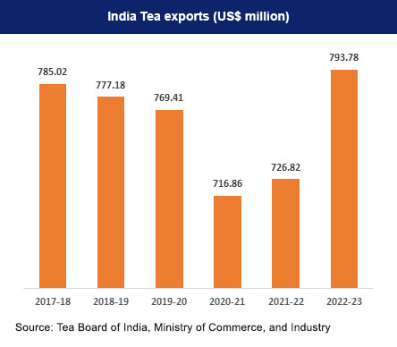 Five year tea exports trend