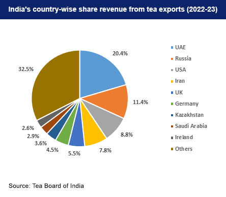 Country wise tea exports from India