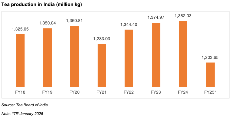 tea manufacturing in India