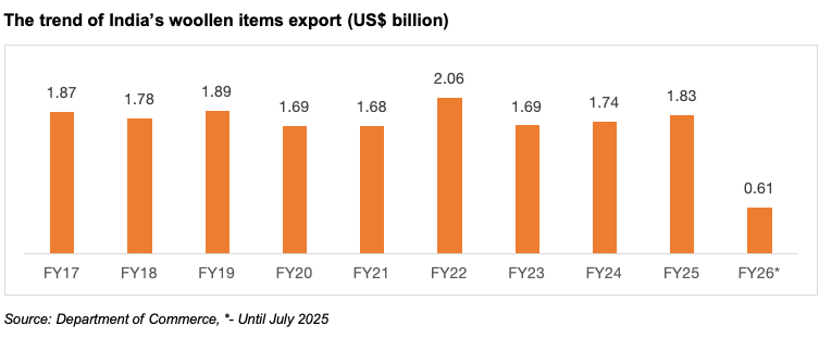 trend of India's exports of woolen items
