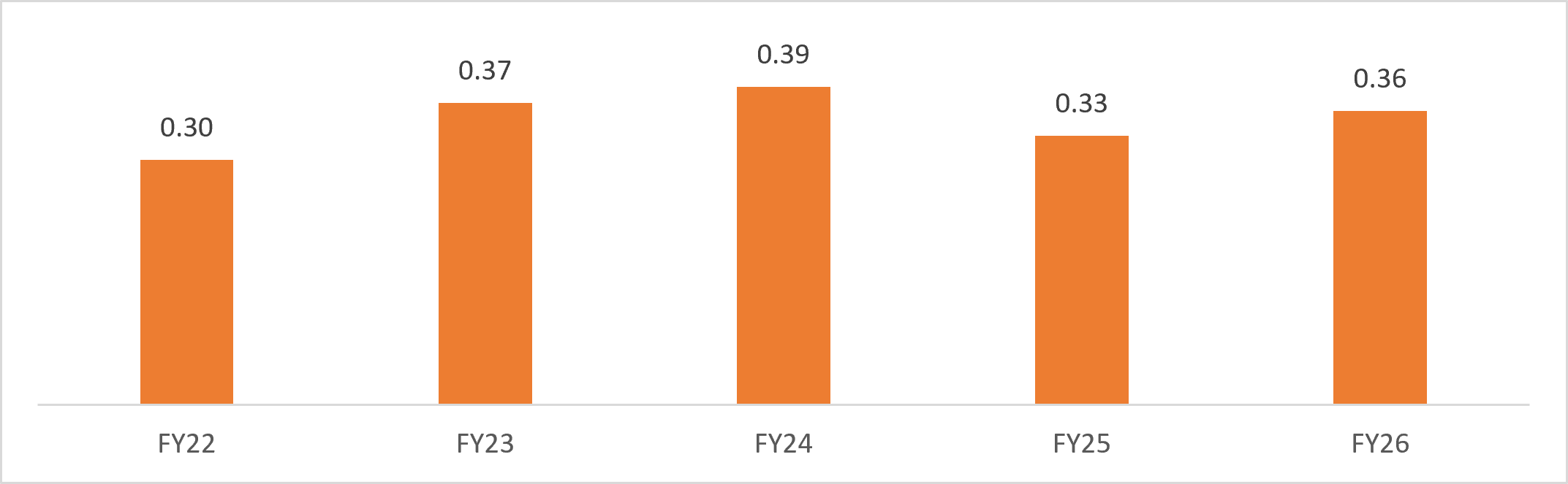 trend of India's exports of woolen items