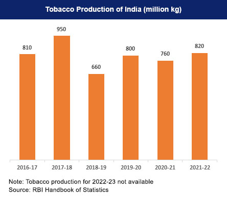 tobacco manufacturing in India