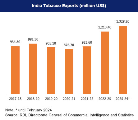 tobacco manufacturers in India