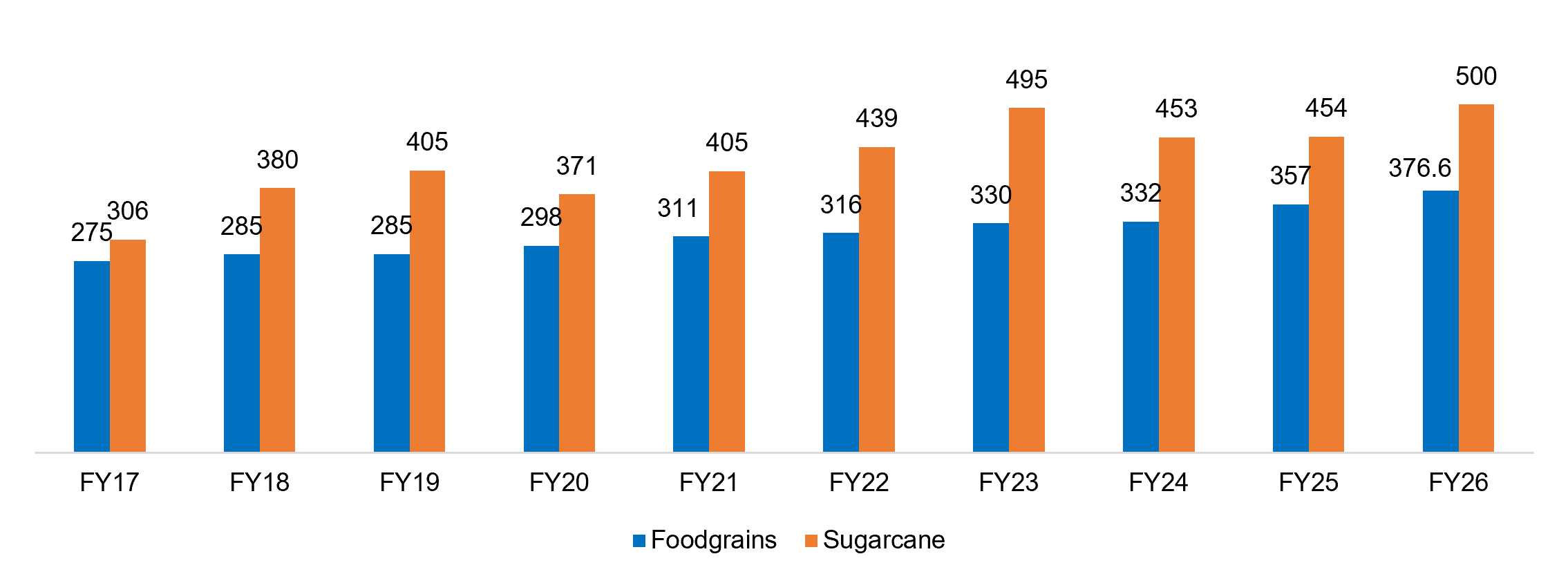 Agriculture Indias Foodgrains And Sugarcane Production Million Tonnes Oct 26