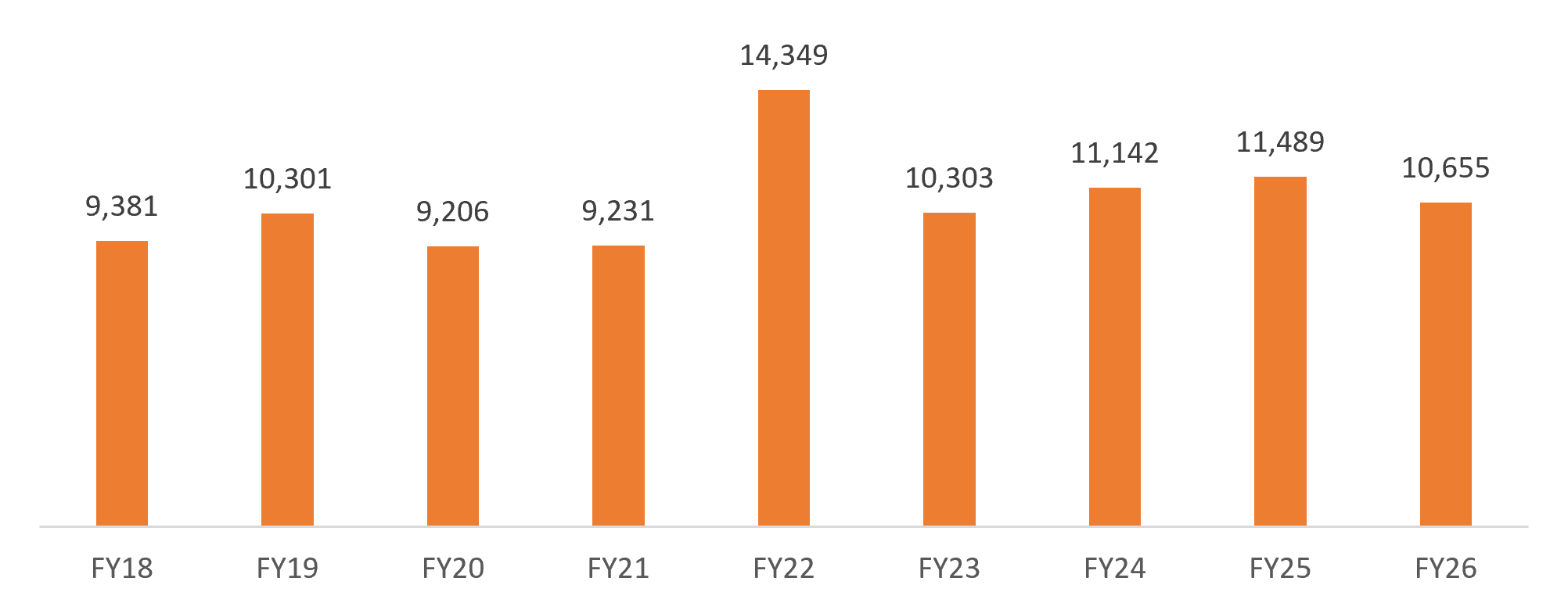 India Total Exports Growth