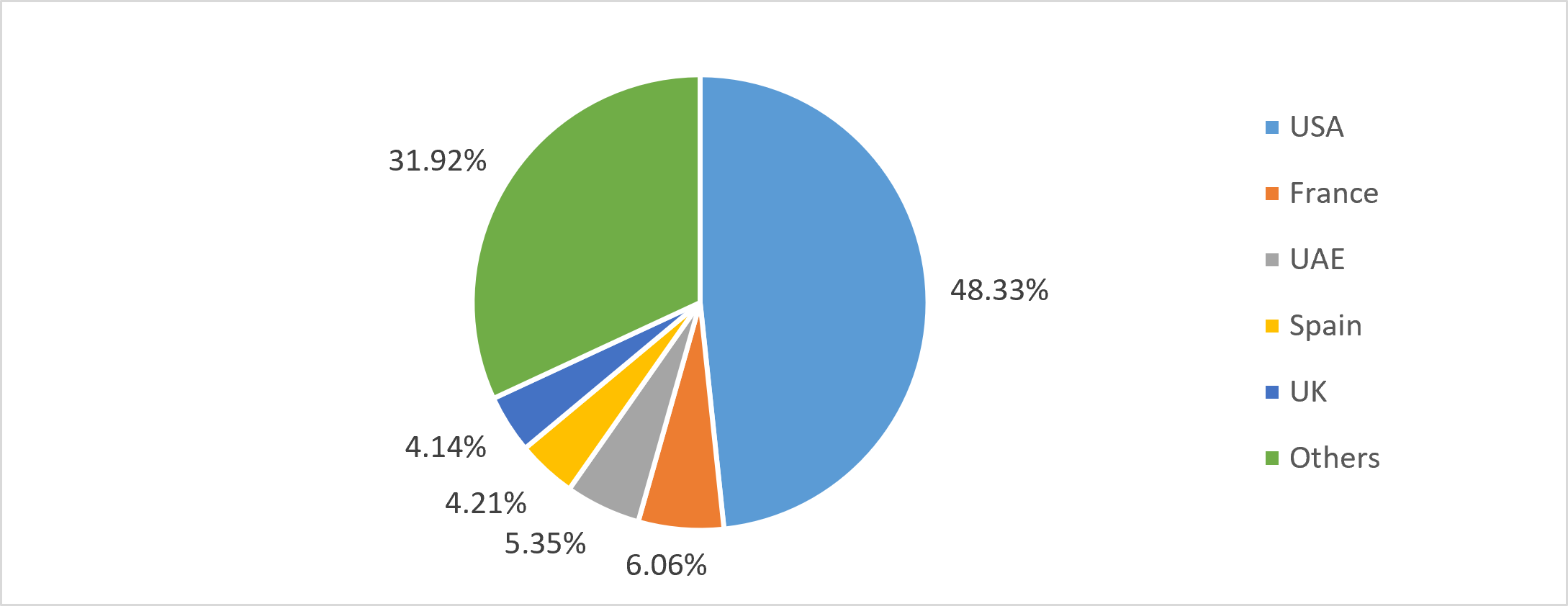 Country-wise Indian handlooms exports share