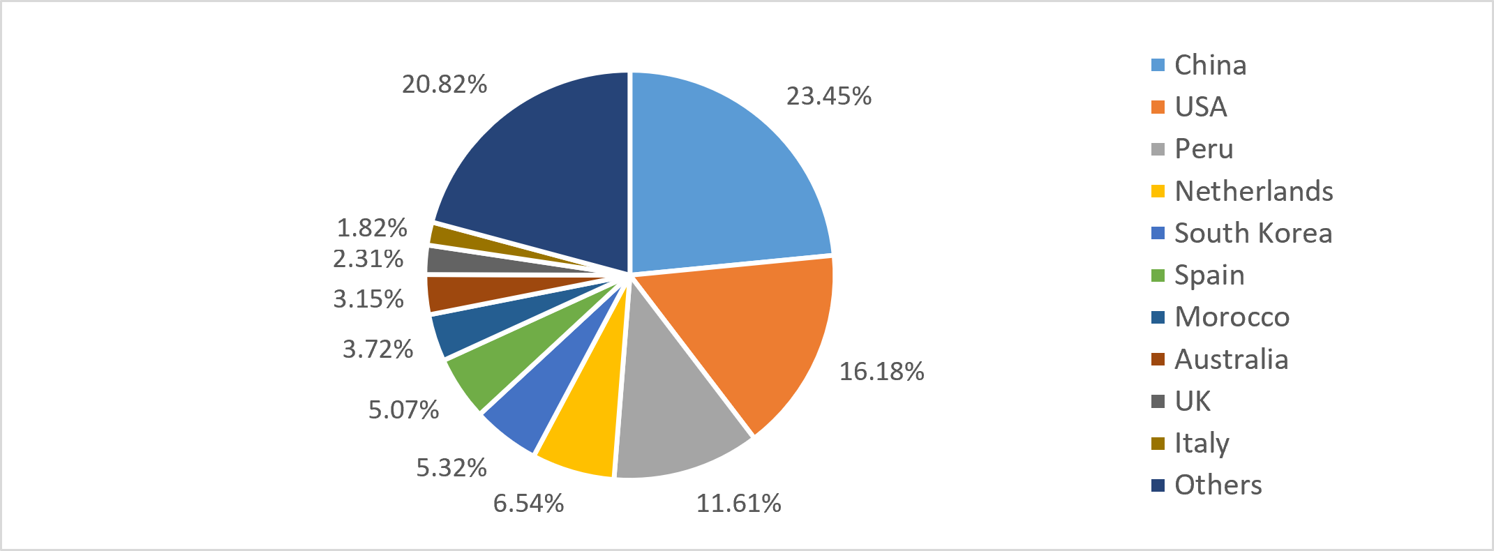 Country-wise share of Indian sporting goods exports