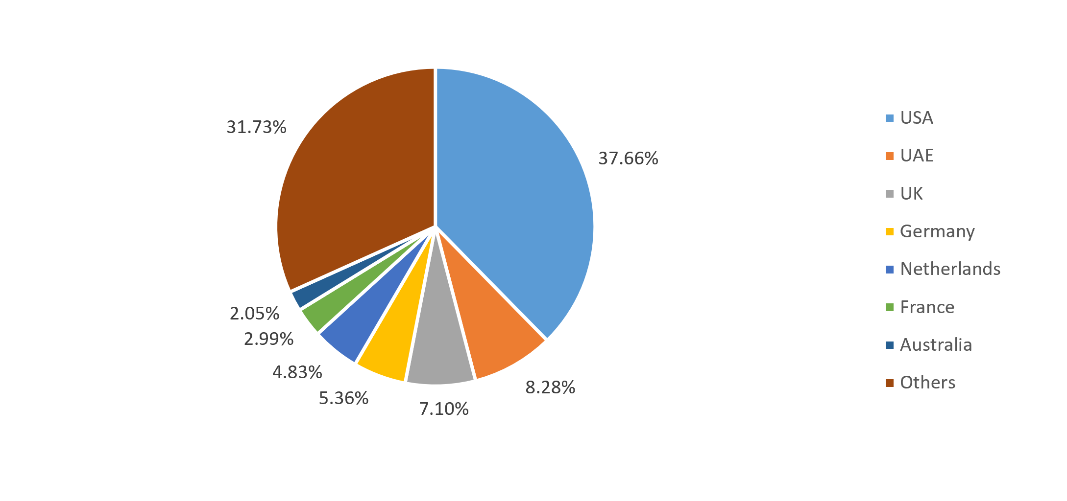 Country-wise export share of Indian handicraft products