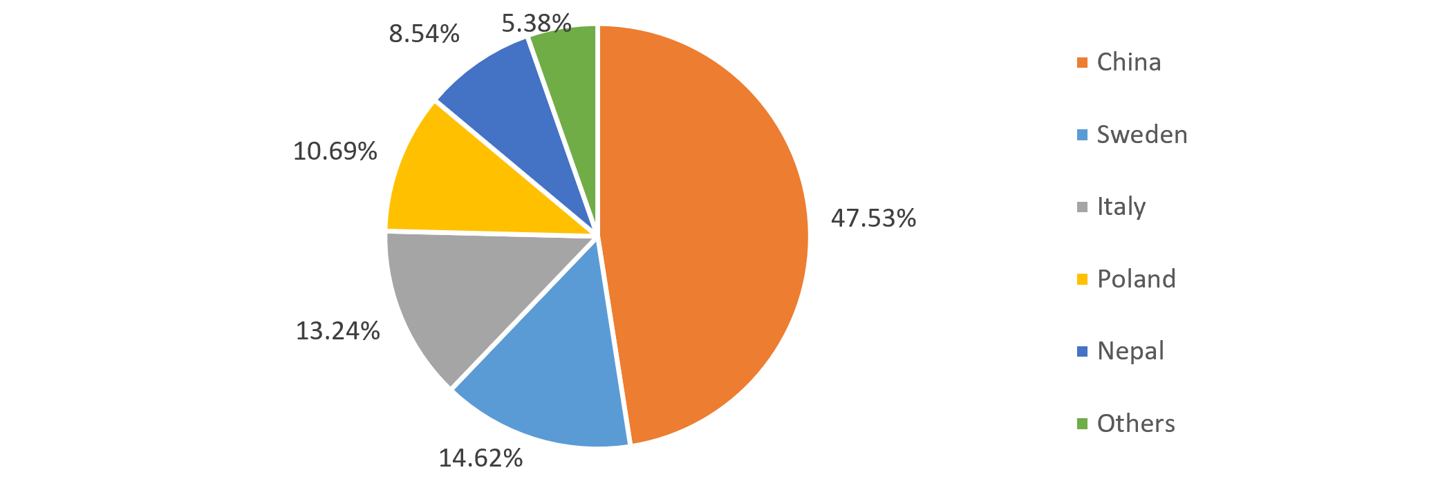 Country-wise share of Indian woolen items export revenue