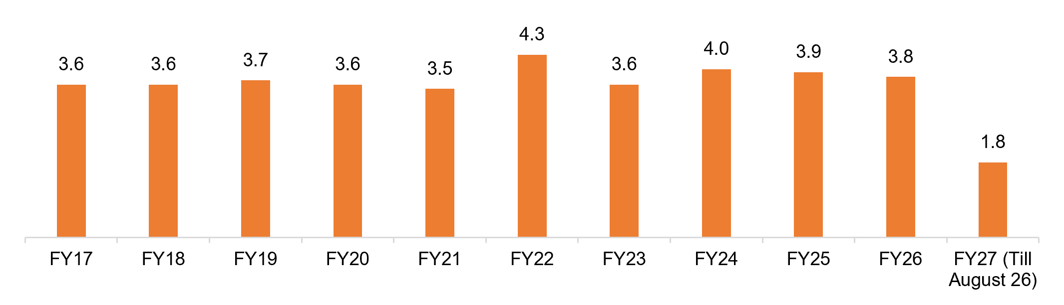 India's Handicrafts Exports