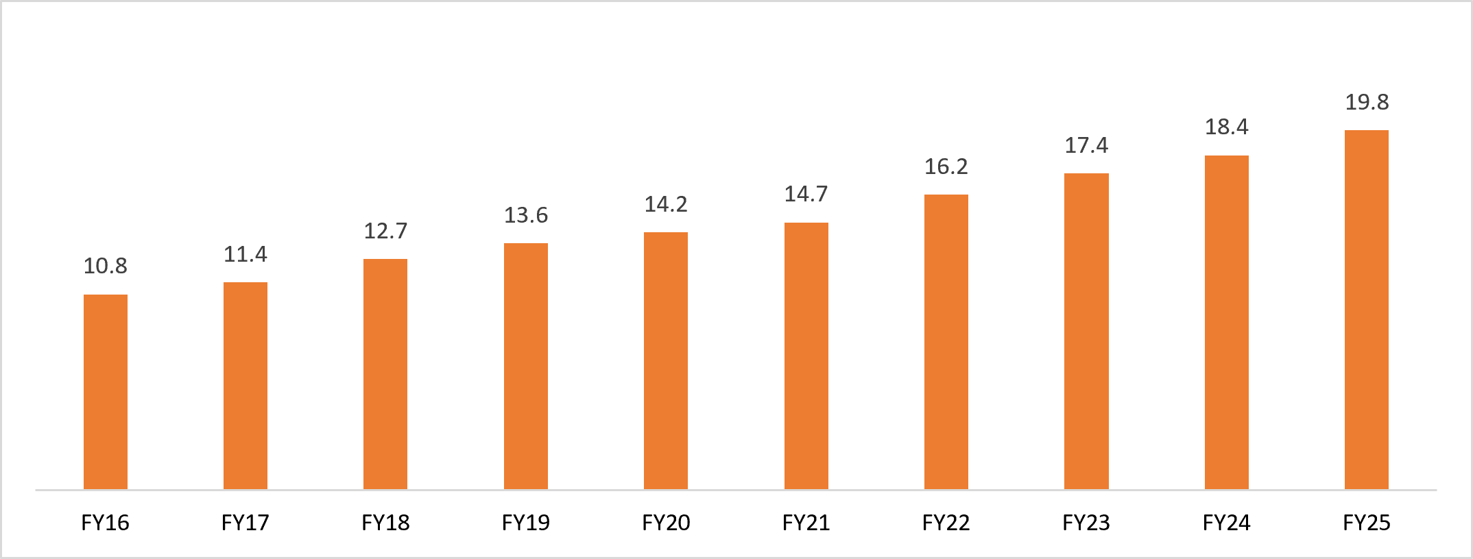 India Marine And Inland Fish Production Million Tons Oct 26