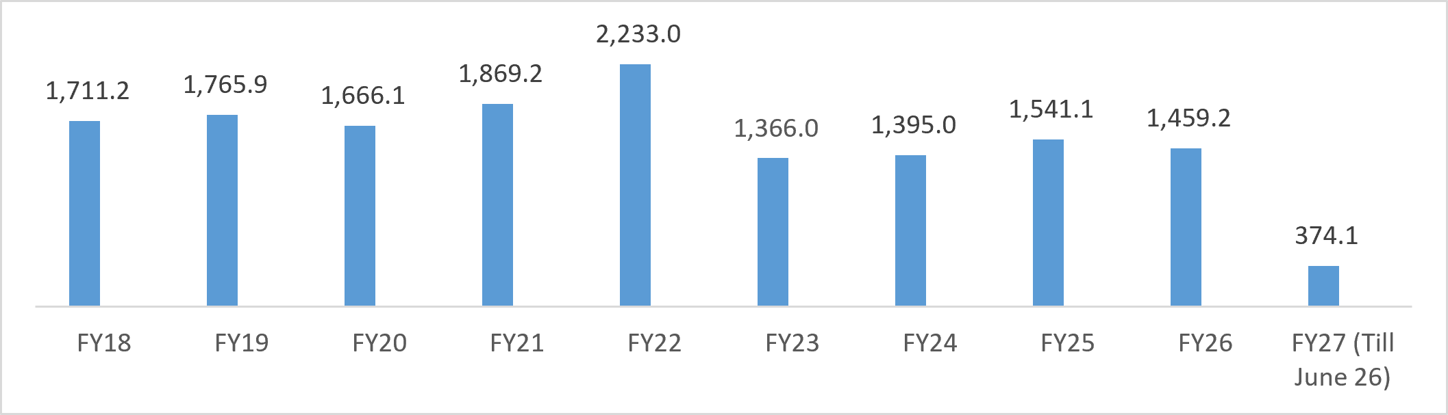 India's Carpet and other floor coverings Export