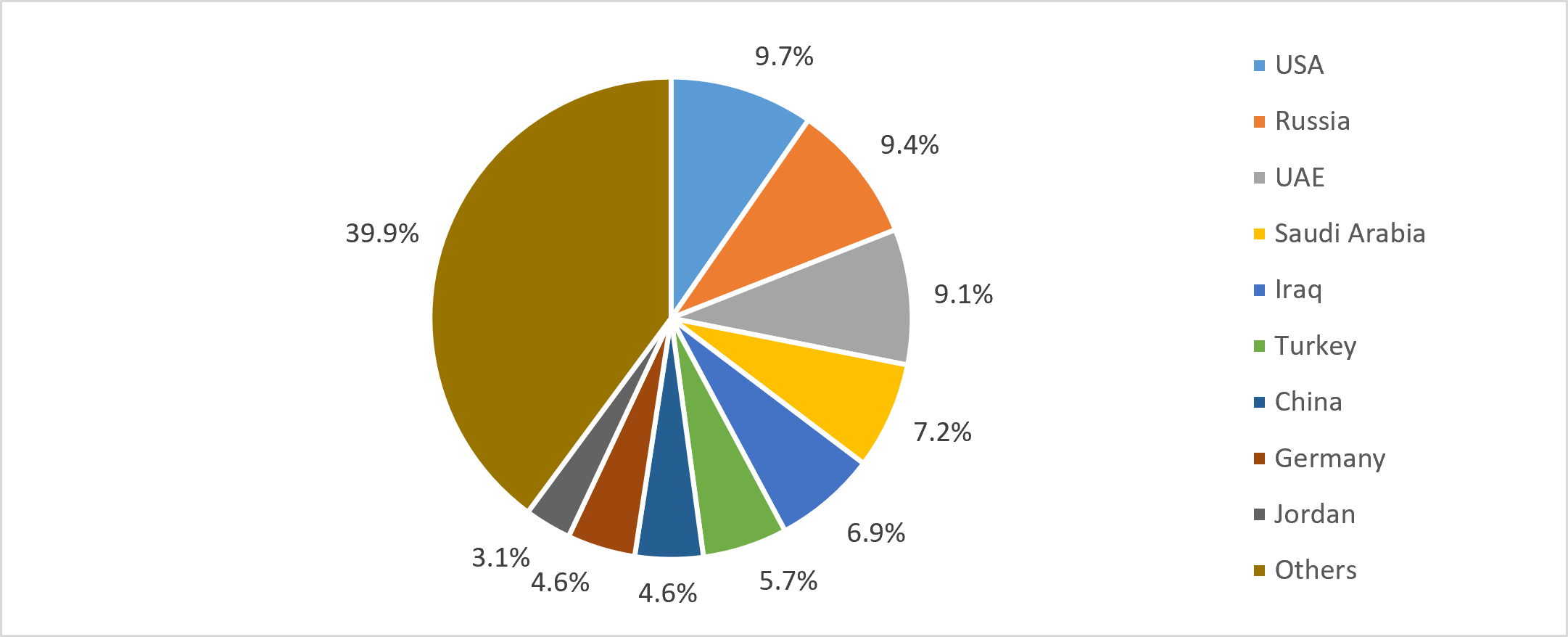 Country wise tea exports from India