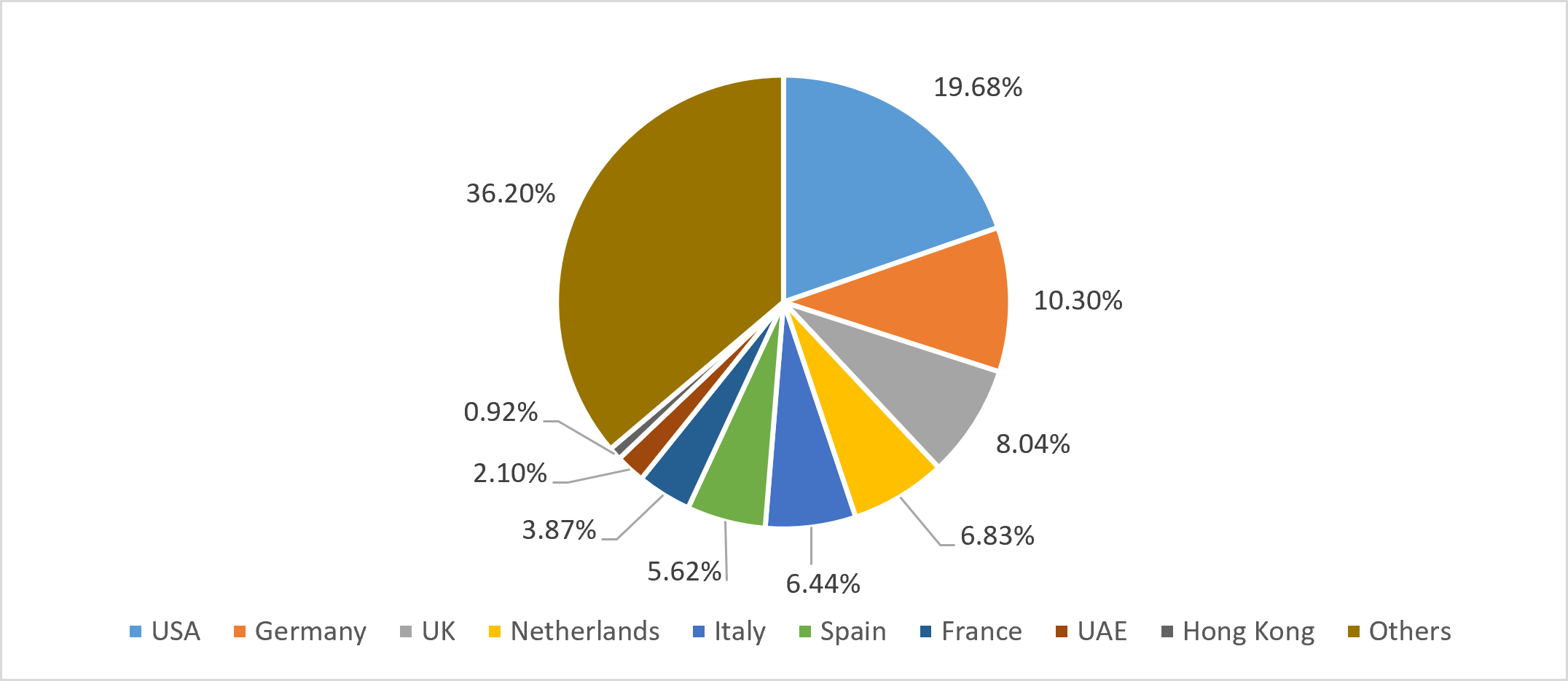 Leather exports share India