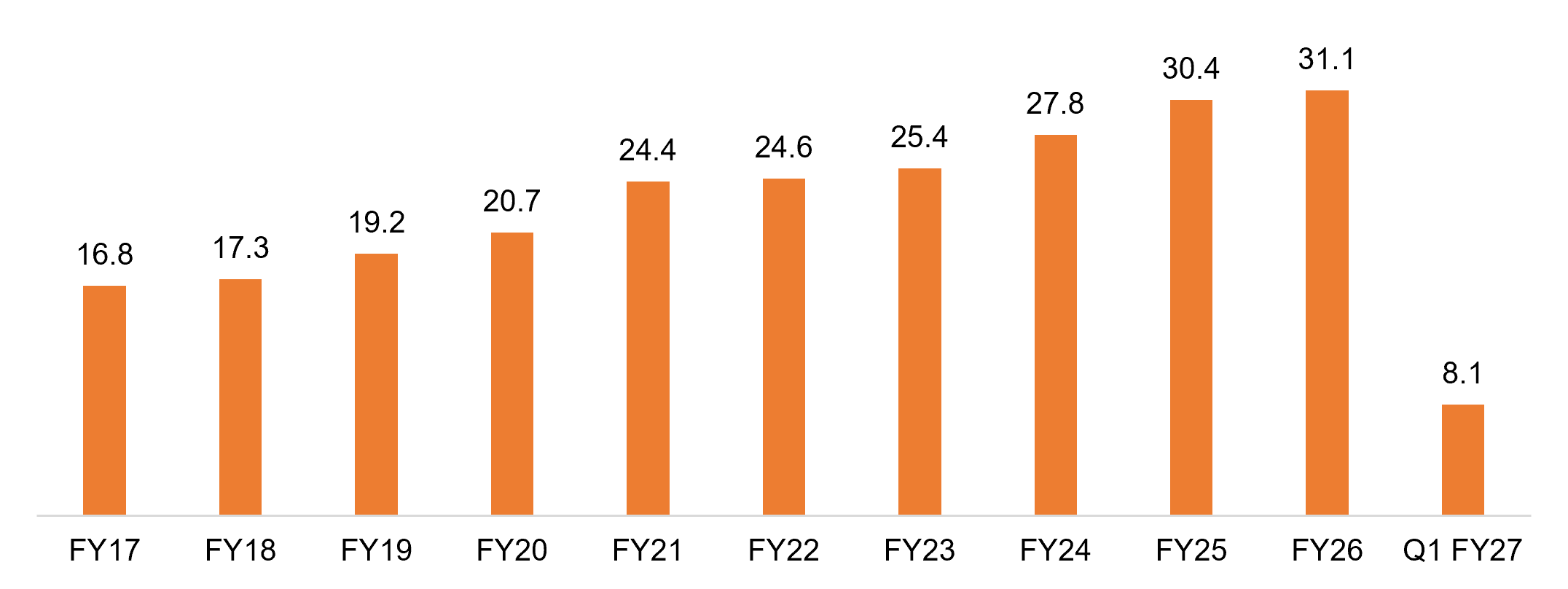 India's drug and pharmaceutical exports trend