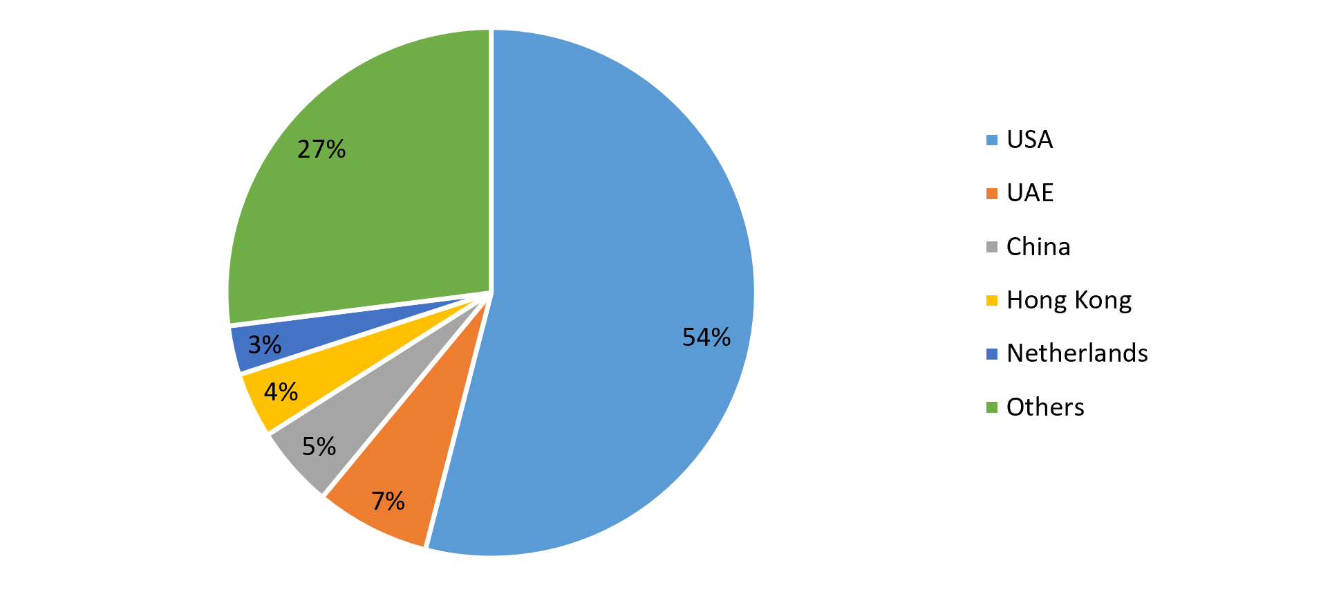 India's electronic goods country-wise export share FY25