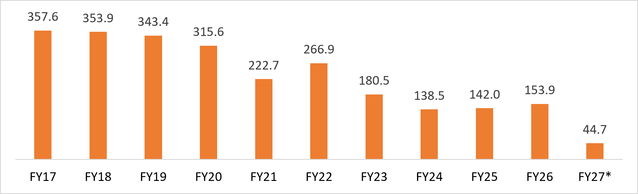 India's handloom products export trend