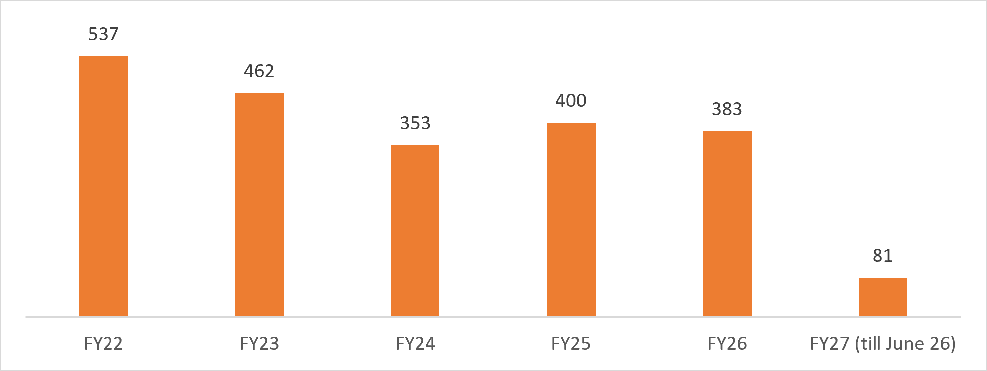 India's sporting goods export trend