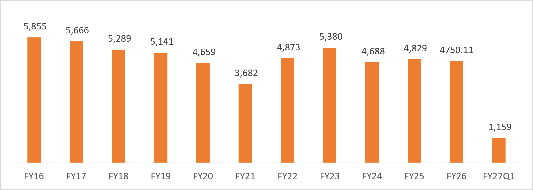 India leather exports chart