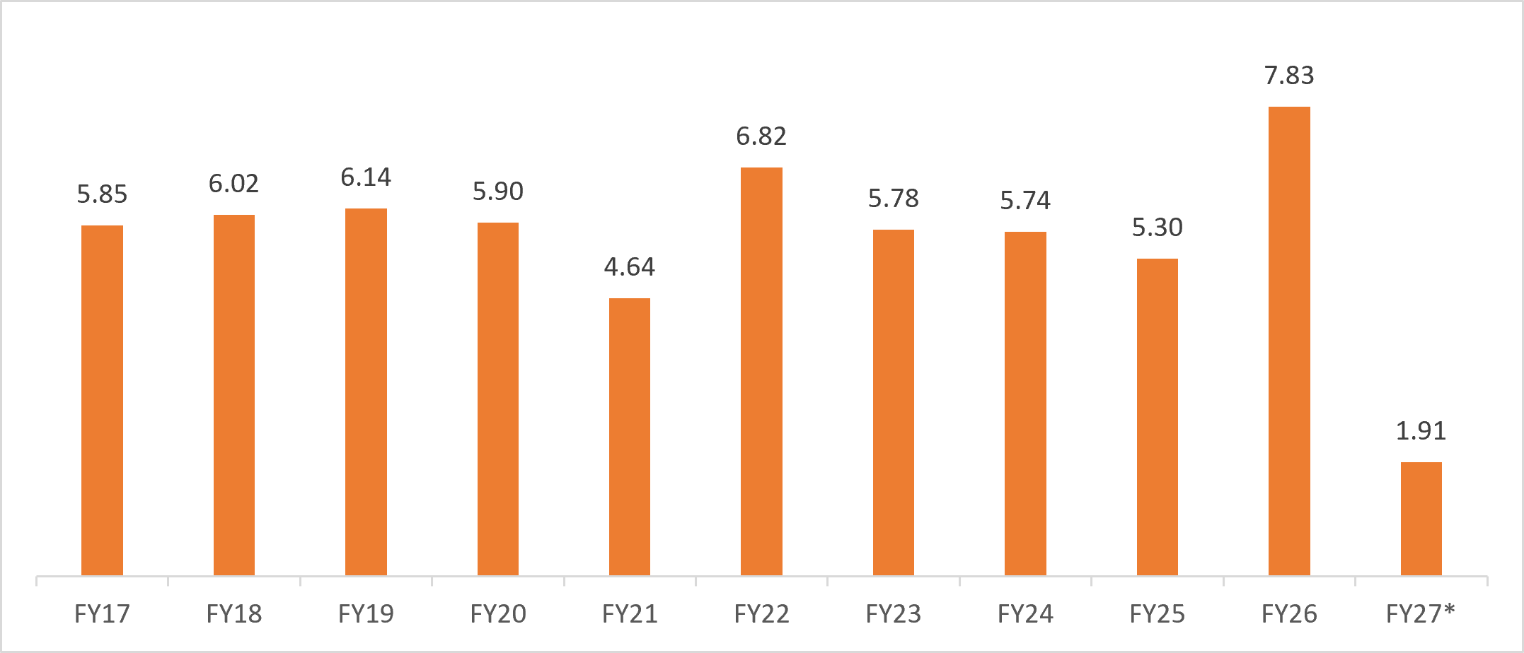 India's Synthetic and Rayon textiles exports trend