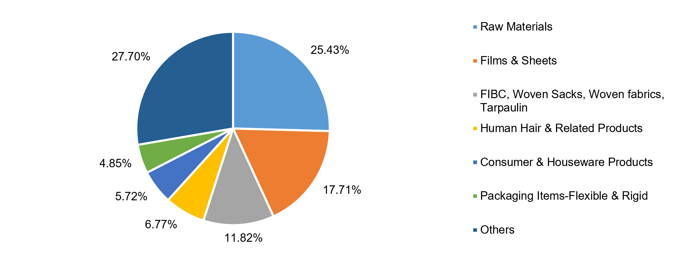 India's product-wise share of Plastics Exports