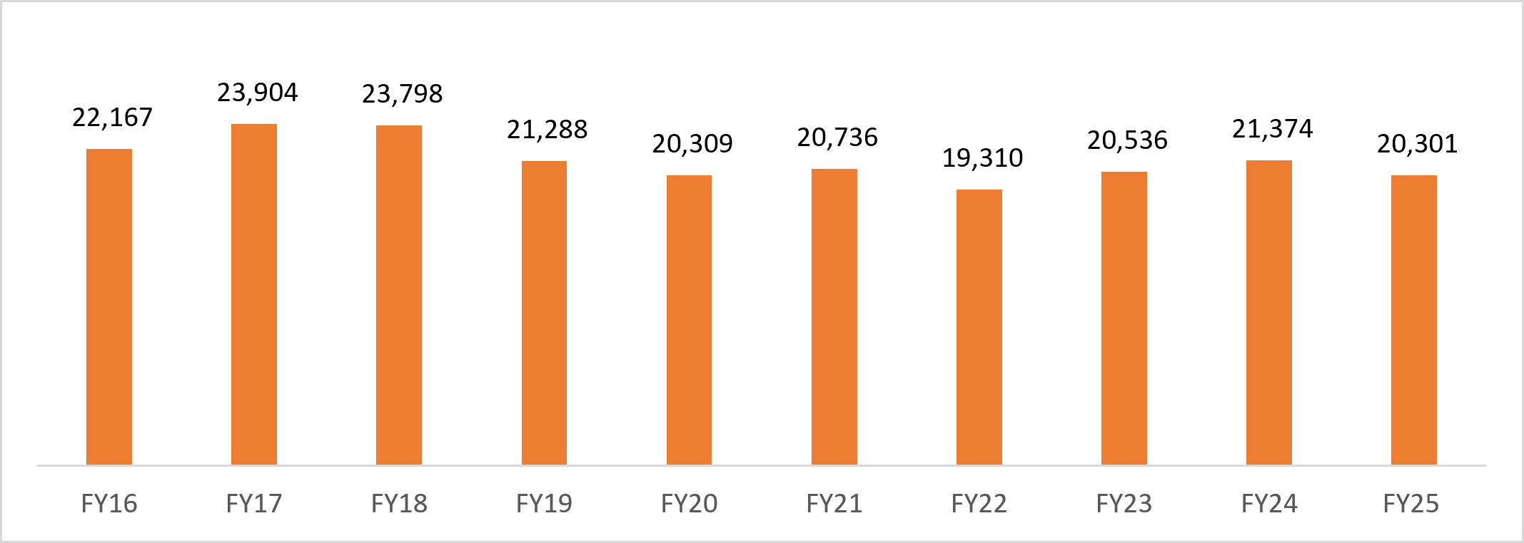 Commodity wise share in sports goods exports