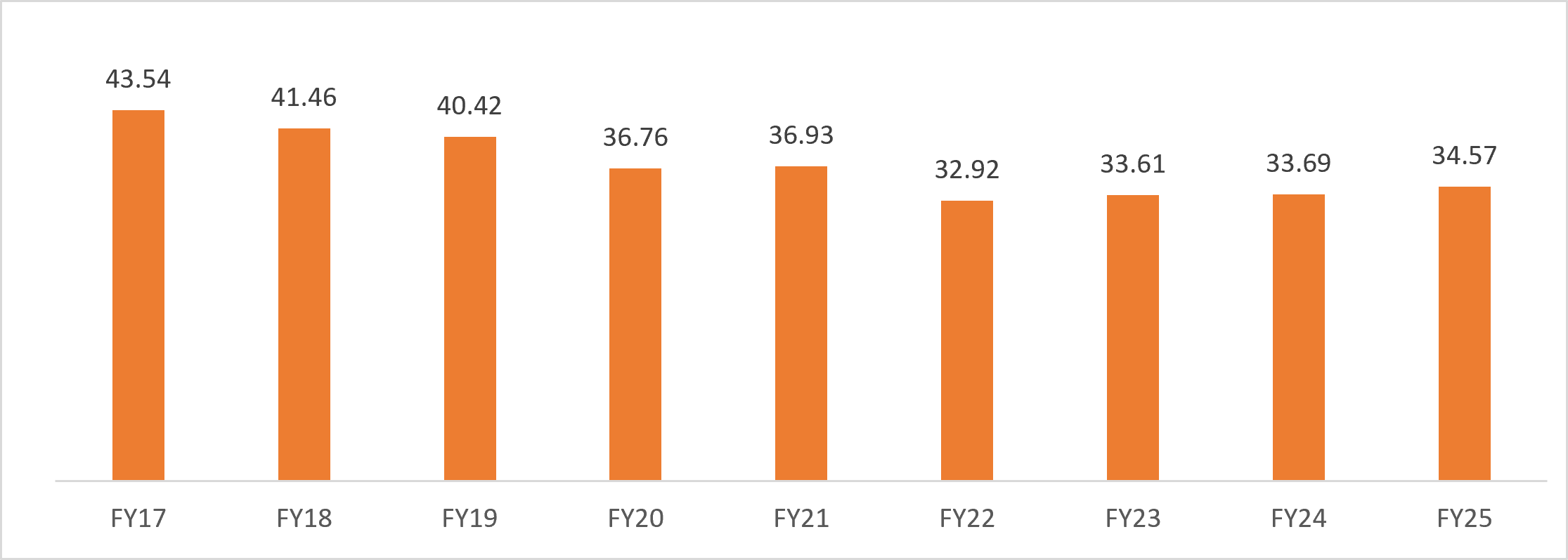 Indigenous/raw wool production in India