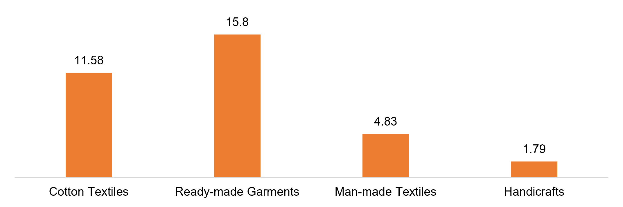 Category wise Indian textile and apparel exports