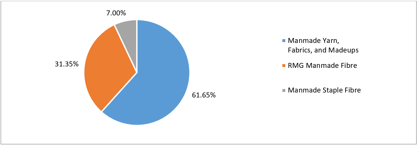 Segment-wise share of India's MMF textile exports
