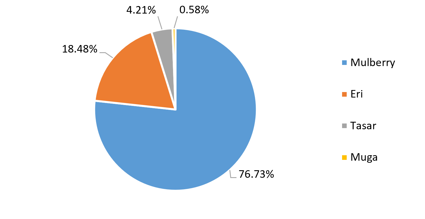 share of silk-type in India's total silk production