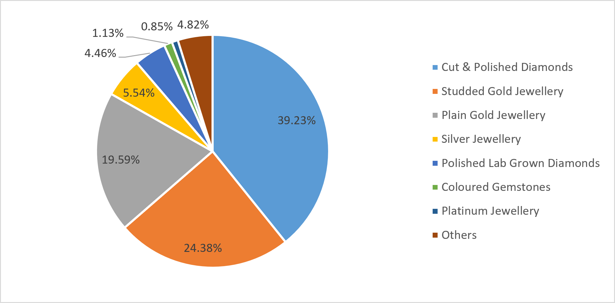 Share of various segments in total gems and jewellery export 