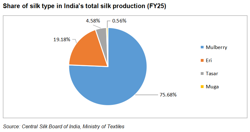 share of silk-type in India's total silk production