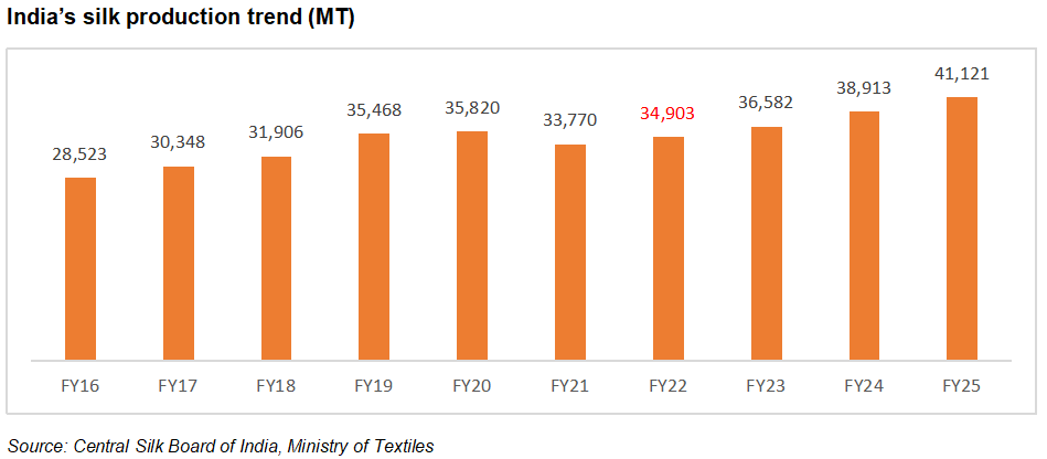 trend of silk exports from india