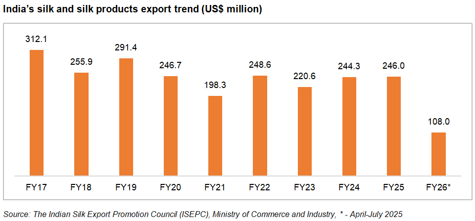 country-wise share of India's silk exports