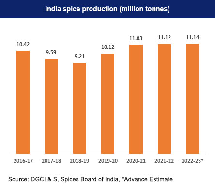 Indian spices production