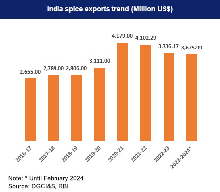 item wise contribution to spices manufacturers quantity