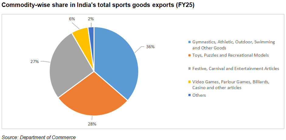 Commodity wise share in sports goods exports