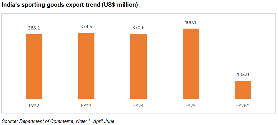 India's sporting goods export trend