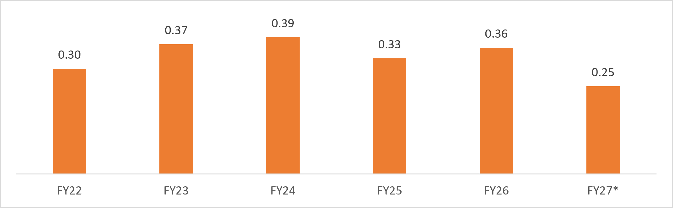trend of India's exports of woolen items
