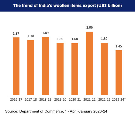 trend of India's exports of woolen items