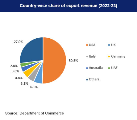 Country-wise share of Indian woolen items export revenue