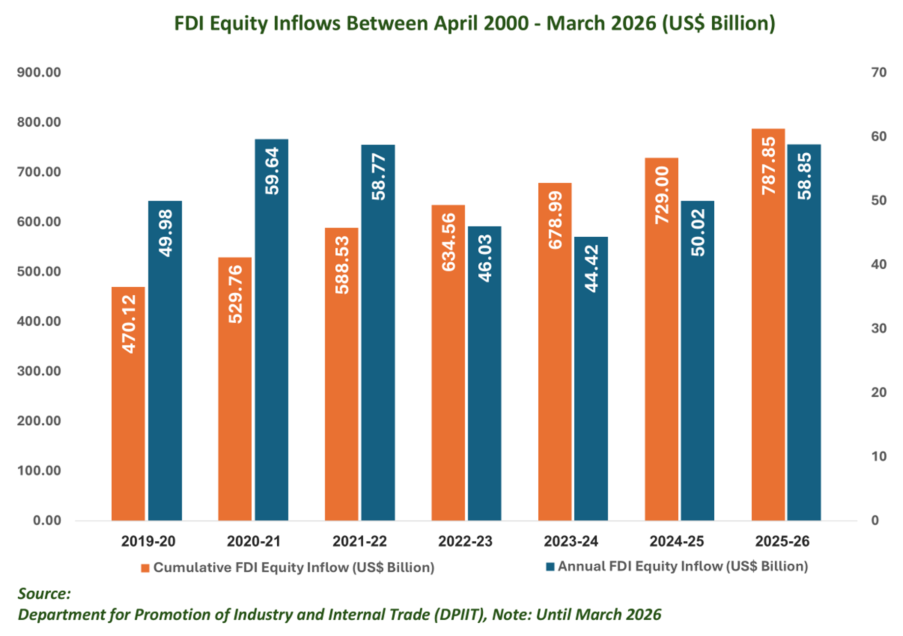 Fdi Equity 2026