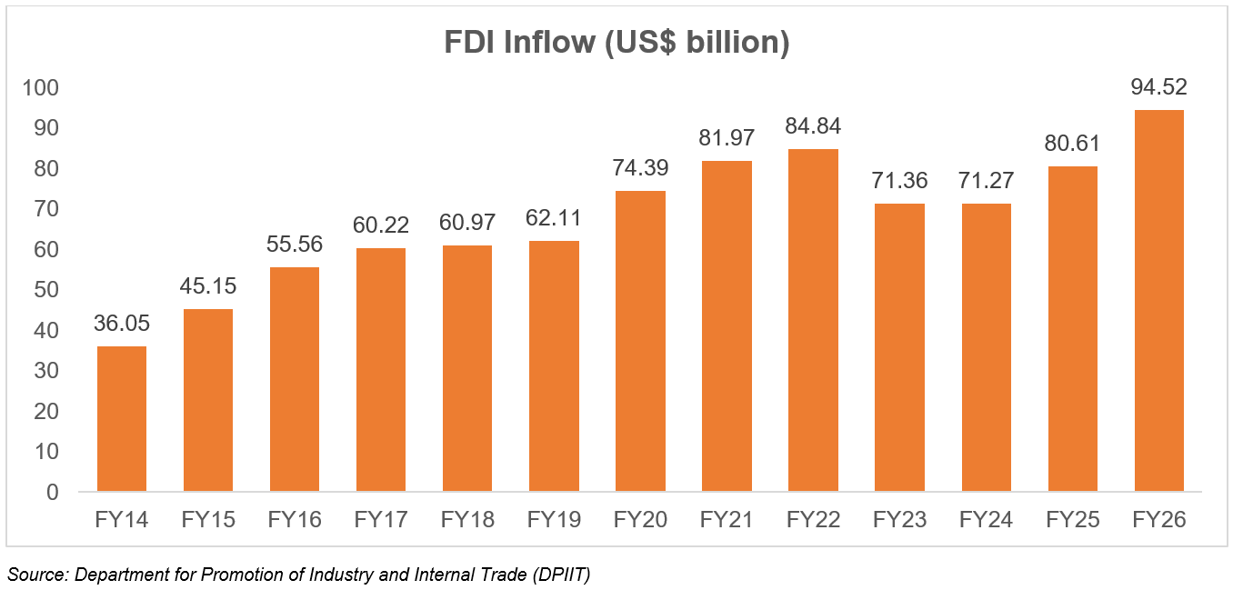 Bar graph depicting growth in India's FDI market size over the years