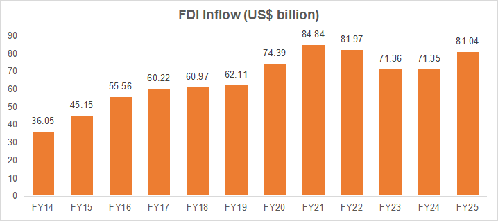 Chart showing annual Foreign Direct Investment (FDI) inflows into India