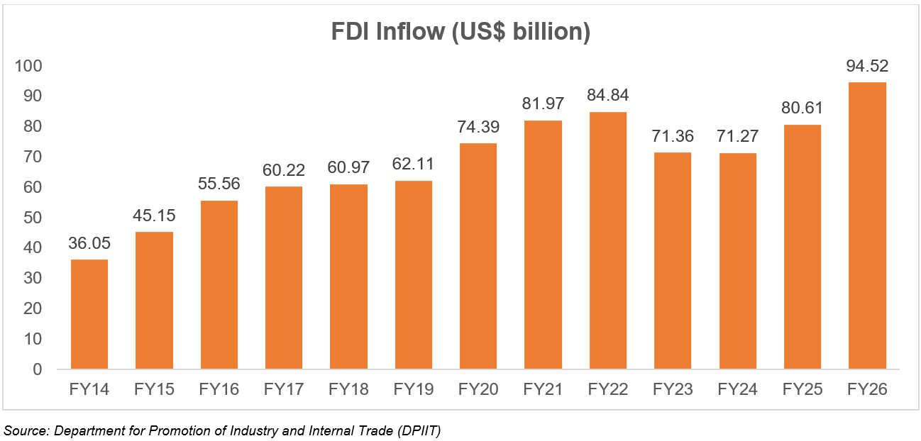 Bar graph depicting growth in India's FDI market size over the years