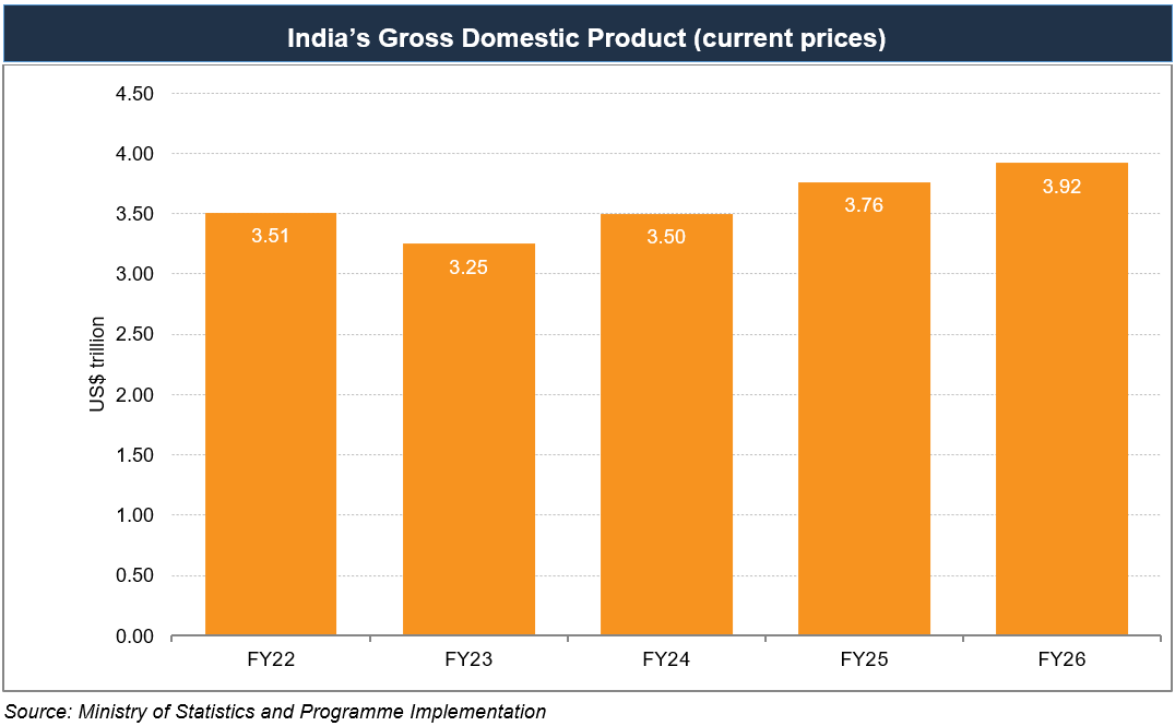 Indias Gross Domestic Product Aug 26