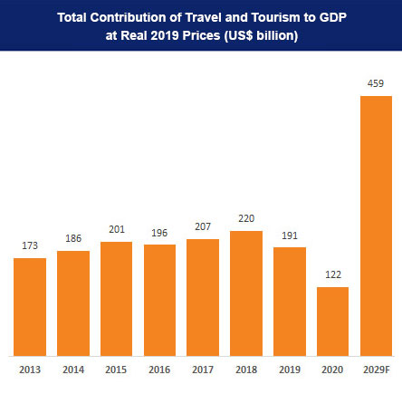 Contribution of travel and tourism to GDP
