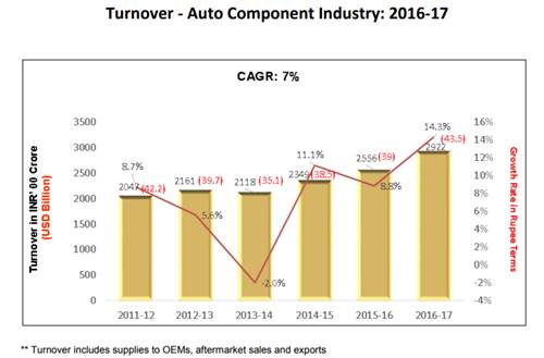 Auto Component Industry 2016-17 Graph