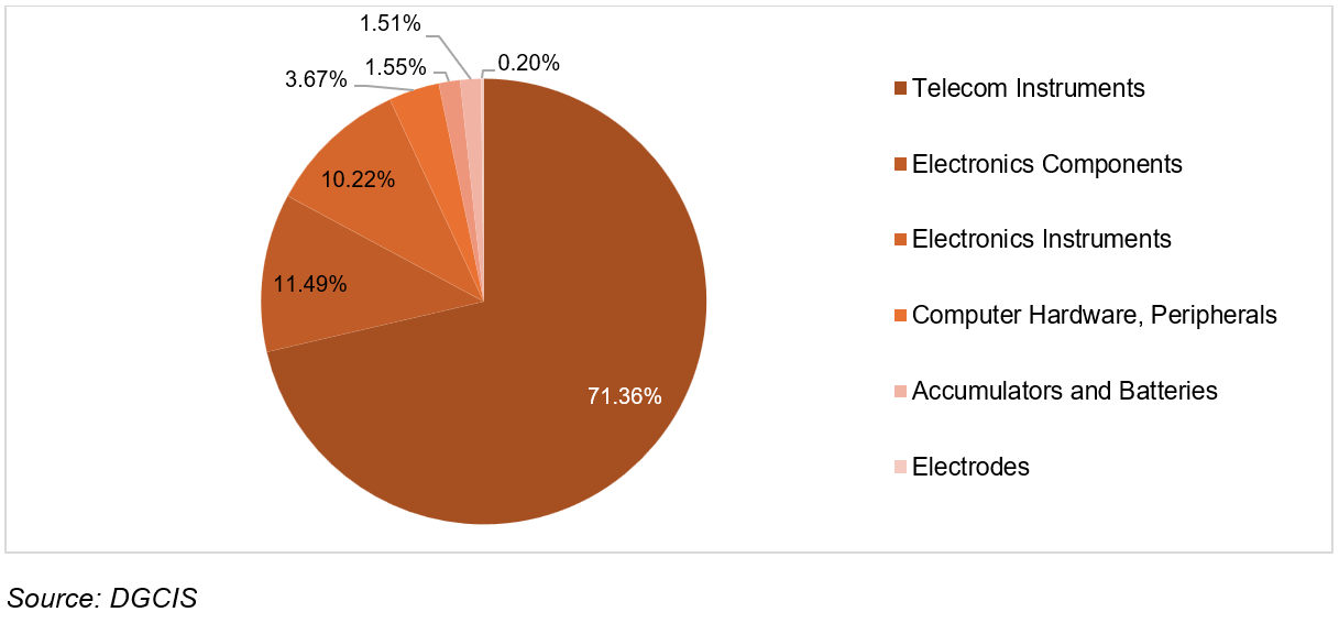 India’s category-wise export share of Electronic Goods in FY26 